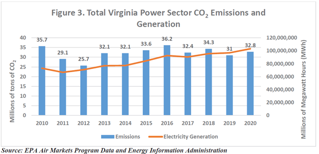 Power sector Virginia